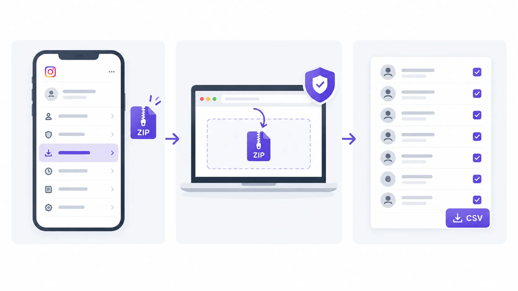 Three-step flow: request the Instagram data export, upload the ZIP to a local checker, review the non-followers list